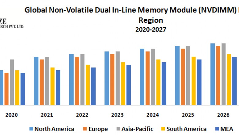 Global Non-Volatile Dual In-Line Memory Module (NVDIMM) Market