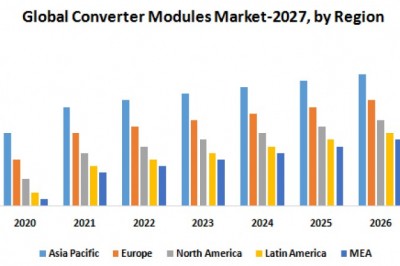 Global Converter Modules Market
