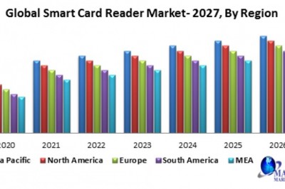 Global smart card reader market