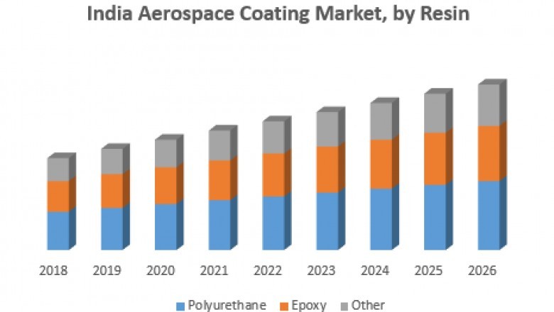 India Aerospace Coating Market