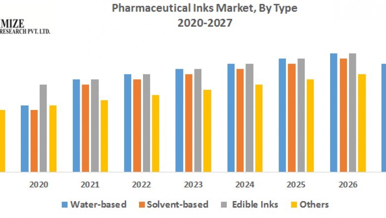 Pharmaceutical Inks Market