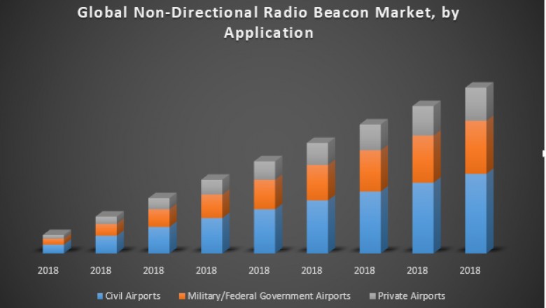 Global Non-Directional Radio Beacon Market