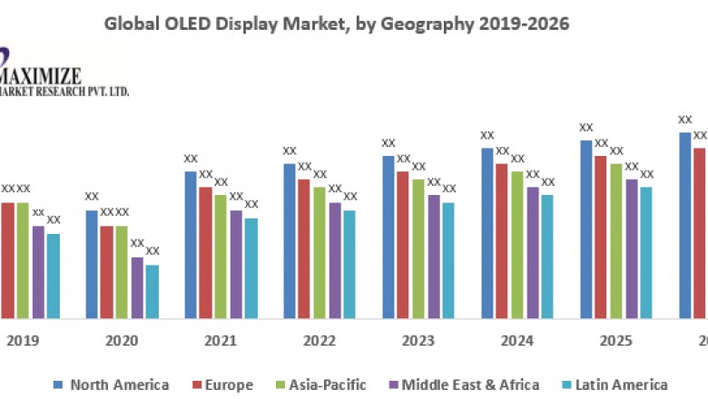 Global OLED Display Market