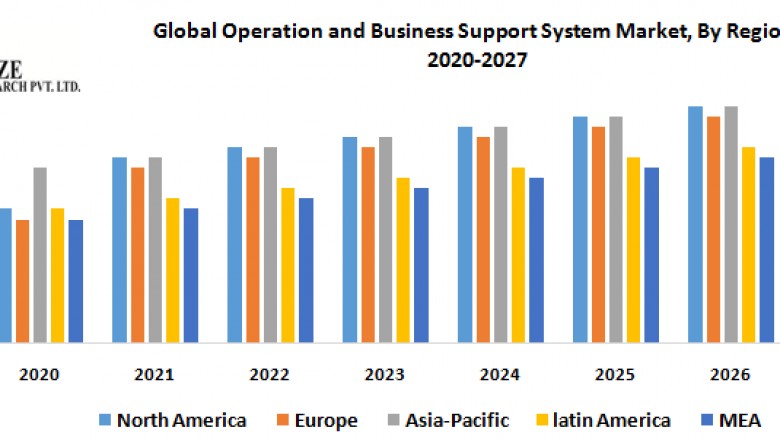 Global Operation and Business Support System Market