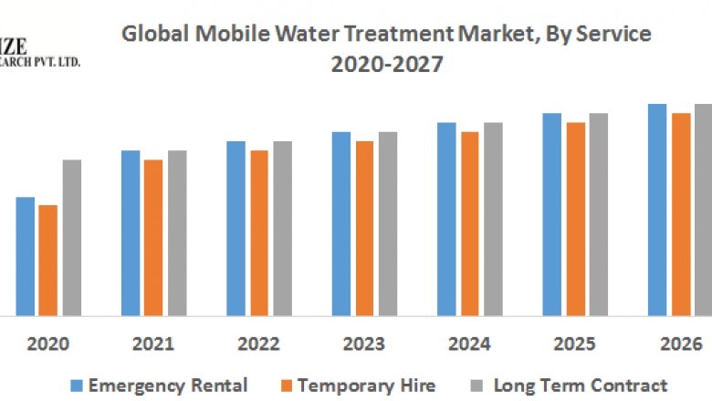 Global Mobile Water Treatment Market