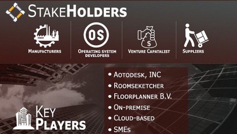 Free Floor Plan Software Market Size By Type (On-Premise and Cloud-based), By Application (SMEs and Large Enterprise), By geographical Scope And Forecast