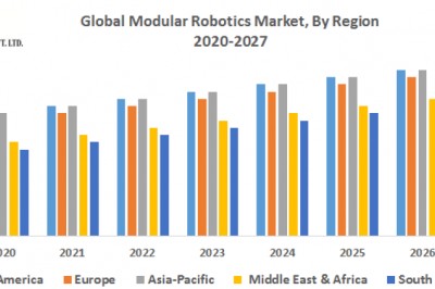 Global Modular Robotics Market