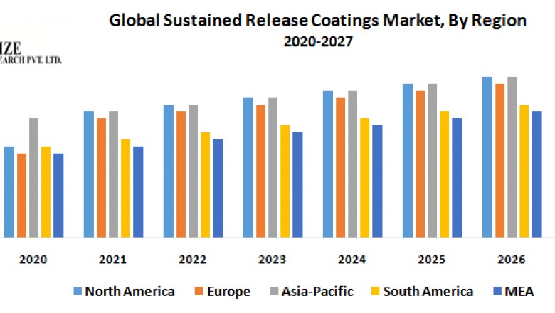 Global Sustained Release Coatings Market