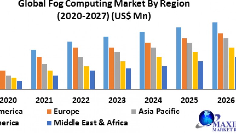 Global Fog Computing Market