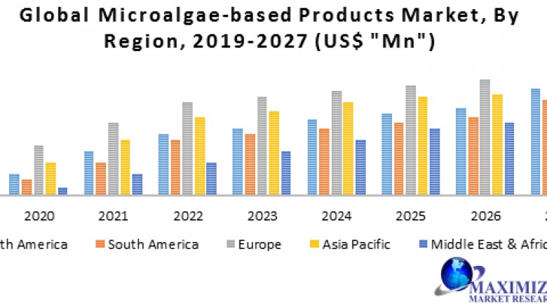Global Microalgae-based Products Market- Industry Analysis and Forecast (2020-2027)