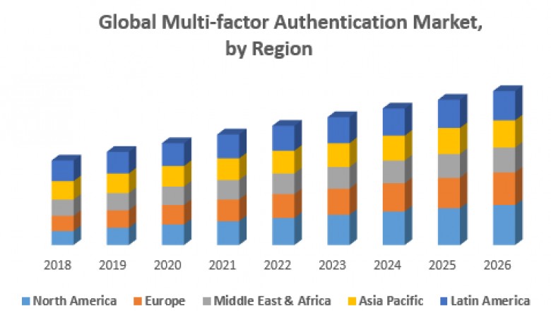 Global Multifactor Authentication Market