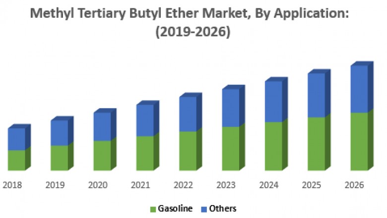 Methyl Tertiary Butyl Ether Market