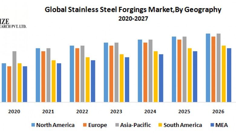 Global Stainless Steel Forgings Market : Global Industry Analysis and Forecast (2019-2026)