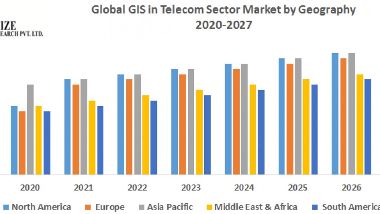 Global GIS in Telecom Sector Market