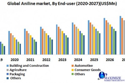 Global Aniline Market- Industry Analysis and Forecast (2020-2027)