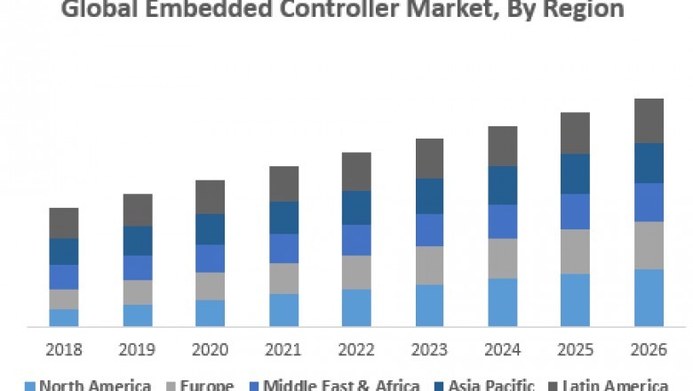 Global Embedded Controllers Market – Industry Analysis and Forecast 2019-2026