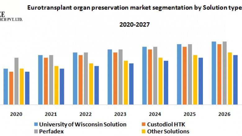 Eurotransplant Organ Preservation Market-Global Forecast and Analysis (2020-2027)