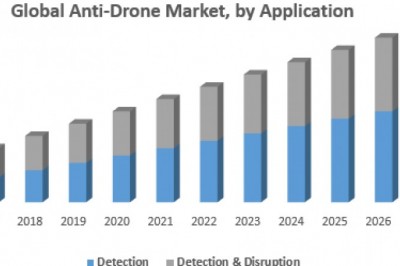 Global Anti Drone Market