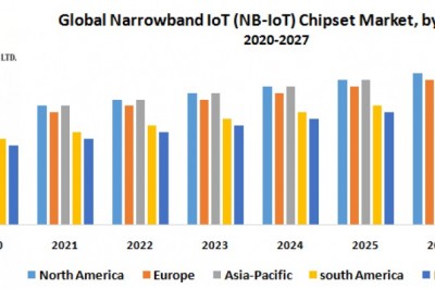 Global Narrowband IoT (NB-IoT) Chipset Market