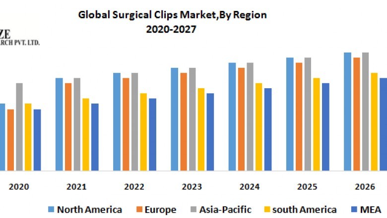 Global Surgical Clips Market : Industry Analysis and Forecast (2019-2026)