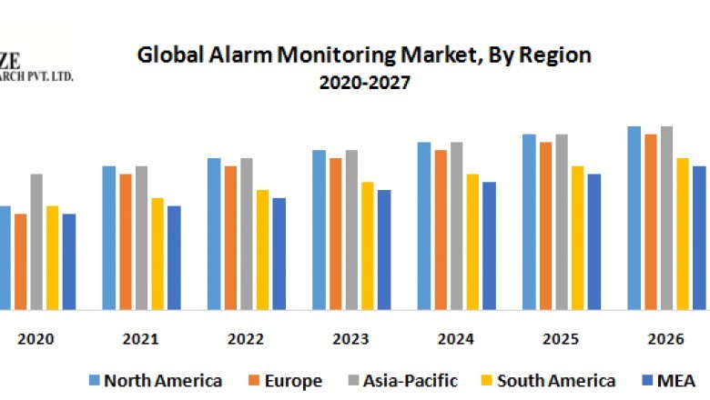 Global Alarm Monitoring Market