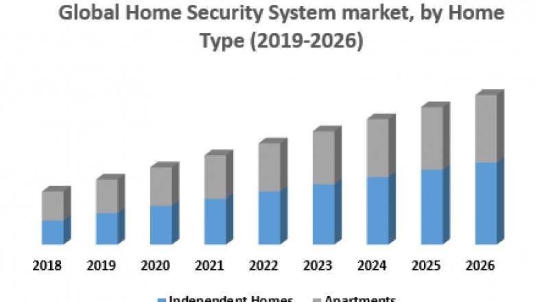 Global Home Security System Market