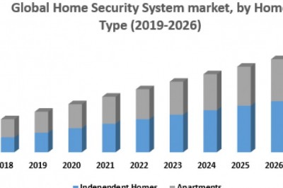 Global Home Security System Market