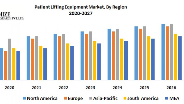 Global Patient Lifting Equipment Market