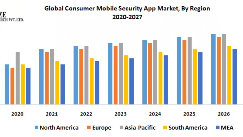 Consumer Mobile Security App Market