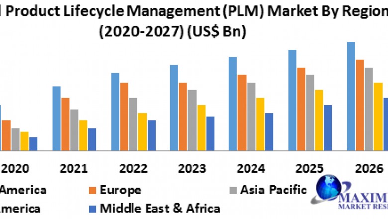 Global Product Lifecycle Management (PLM) Market