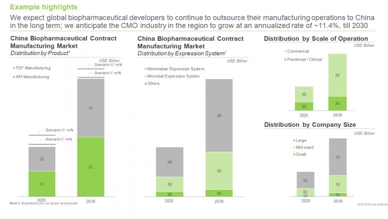 Biopharmaceutical Contract Manufacturing Market Size, Share, Outlook, Industry Analysis Report by 2030