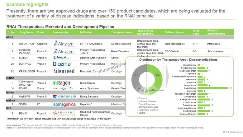 RNAi Therapeutics Market is anticipated to grow at a CAGR 45% by 2030
