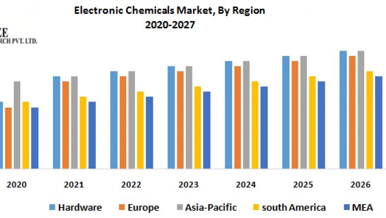 Electronic Chemicals Market