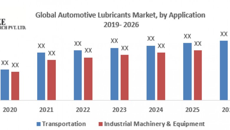 Global Automotive Lubricants Market