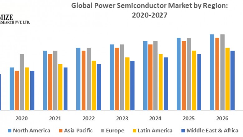 Global Power Semiconductor Market