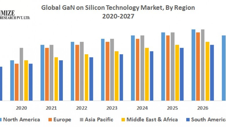 Global GaN on Silicon Technology Market