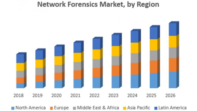 Global Network Forensics Market