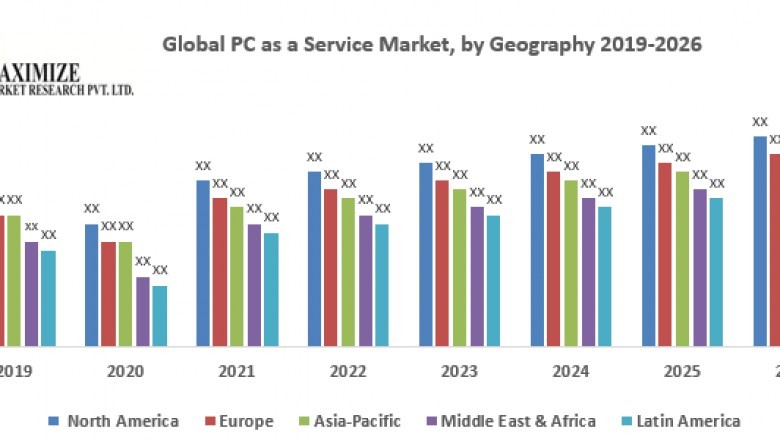 Global PC as a Service Market