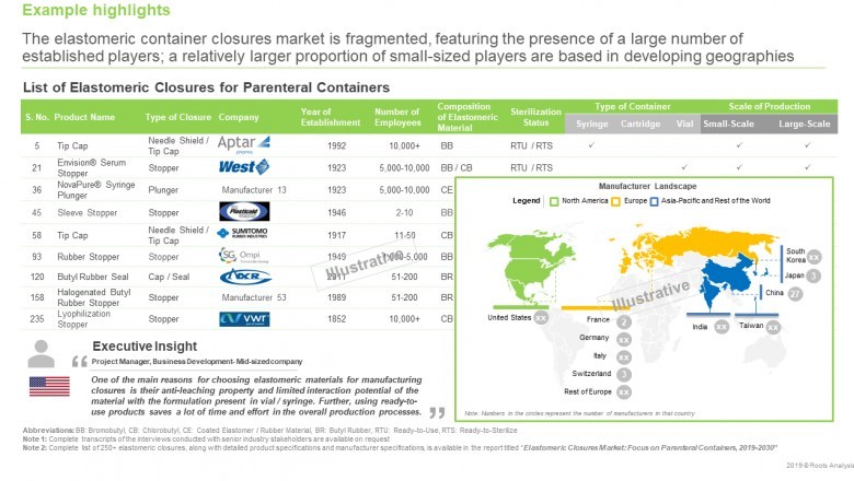 Learn Details of the Global Elastomeric Closure Components Market Report by 2030