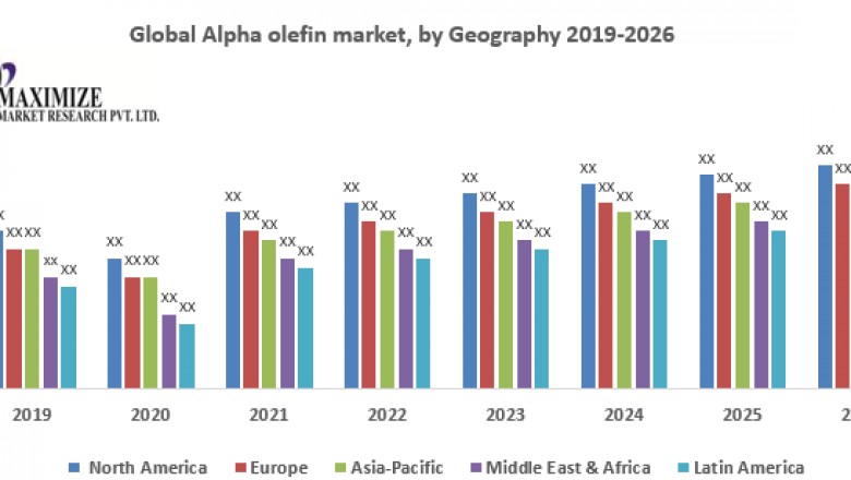 global Alpha Olefin Market