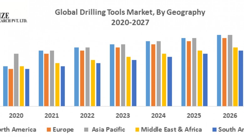 Global Drilling Tools Market