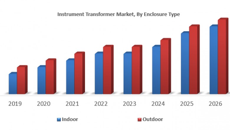 Instrument Transformers Market