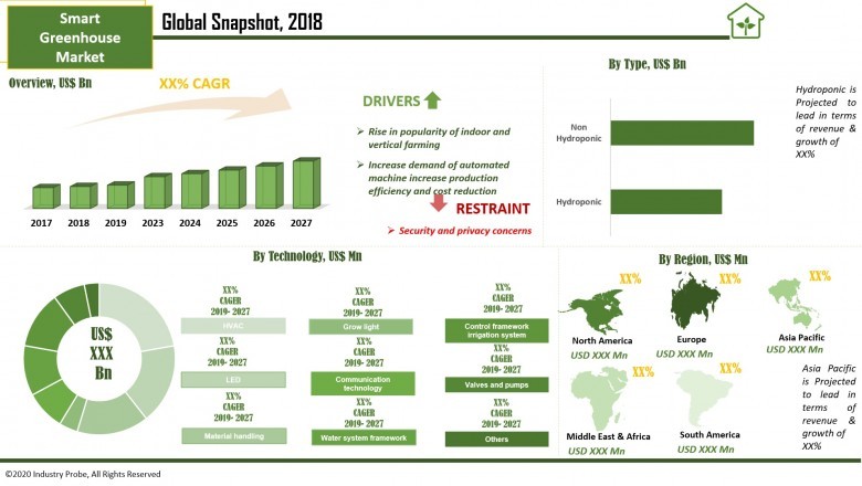 Smart Greenhouse Market Research