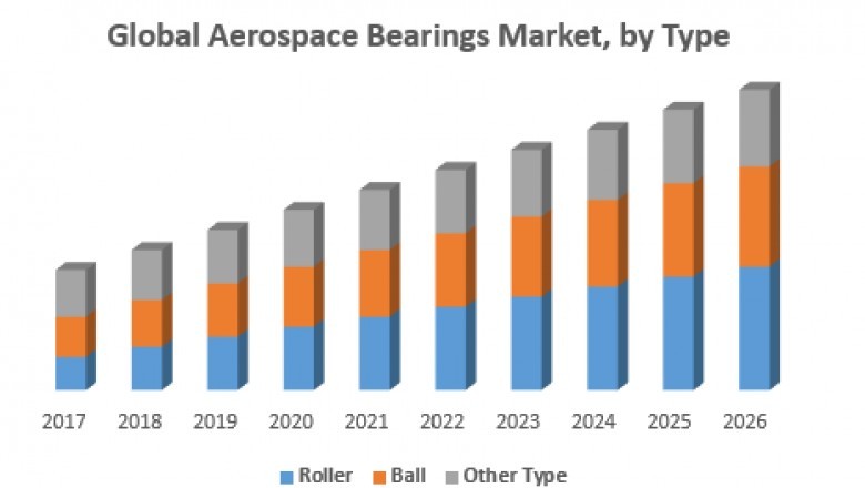 Global Aerospace Bearings Market