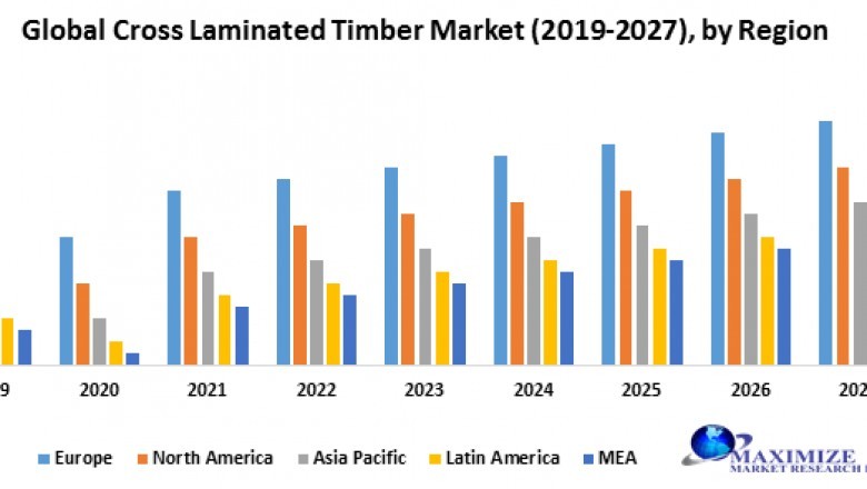 Global Cross Laminated Timber Market