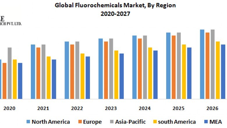 Global Fluorochemicals Market