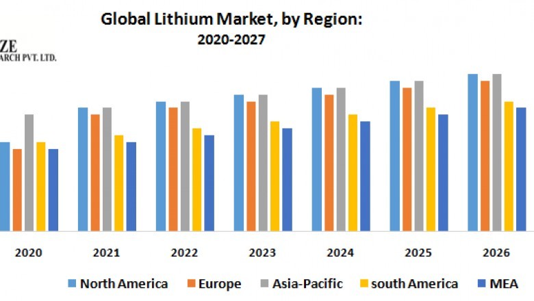 Global Lithium Market