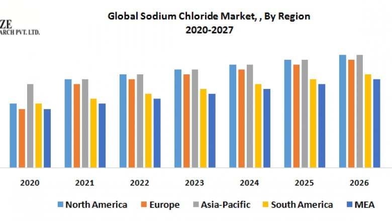 Global Sodium Chloride Market