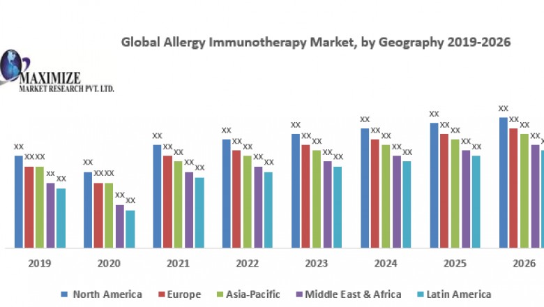 Allergy Immunotherapy Market