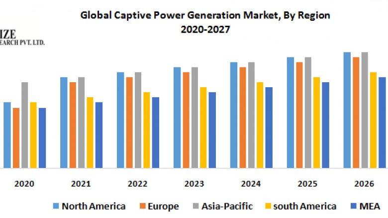 Global Captive Power Generation Market